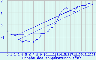 Courbe de tempratures pour Saint-Girons (09)