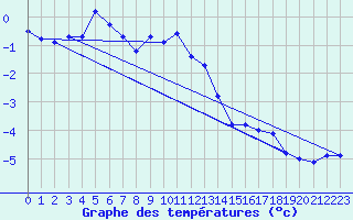 Courbe de tempratures pour Col Des Mosses