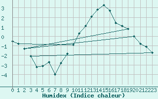 Courbe de l'humidex pour Combs-la-Ville (77)