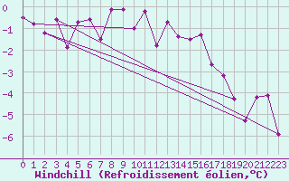 Courbe du refroidissement olien pour Les Charbonnires (Sw)