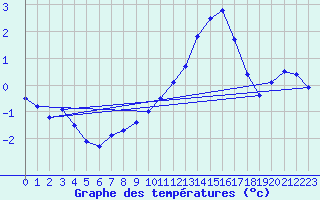 Courbe de tempratures pour Ourouer (18)