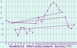 Courbe du refroidissement olien pour Saffr (44)