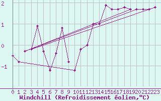 Courbe du refroidissement olien pour Ebnat-Kappel