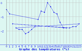 Courbe de tempratures pour La Brvine (Sw)