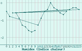 Courbe de l'humidex pour Verneuil (78)