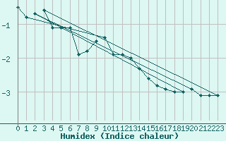 Courbe de l'humidex pour Gutenstein-Mariahilfberg