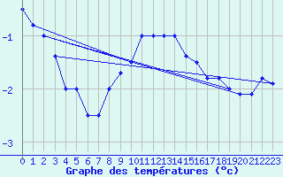 Courbe de tempratures pour Sombor