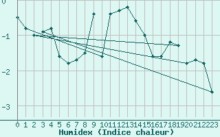 Courbe de l'humidex pour Adelsoe