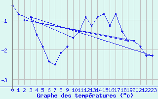 Courbe de tempratures pour Corvatsch