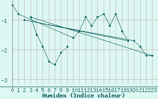 Courbe de l'humidex pour Corvatsch