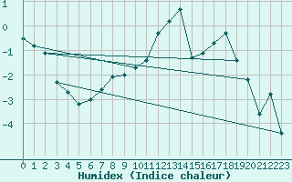 Courbe de l'humidex pour Colmar (68)