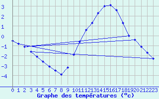 Courbe de tempratures pour Sorcy-Bauthmont (08)