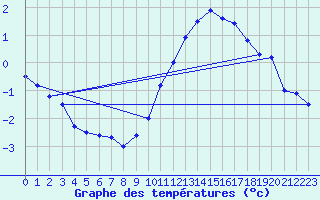 Courbe de tempratures pour Cap Gris-Nez (62)
