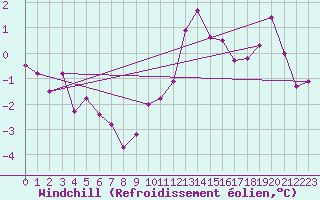 Courbe du refroidissement olien pour Epinal (88)