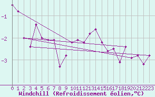 Courbe du refroidissement olien pour Deuselbach