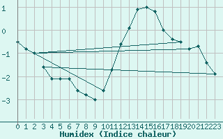 Courbe de l'humidex pour Zaragoza-Valdespartera