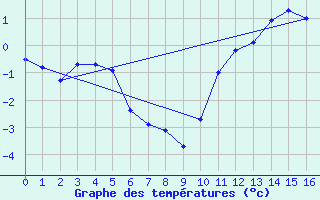 Courbe de tempratures pour Buzenol (Be)