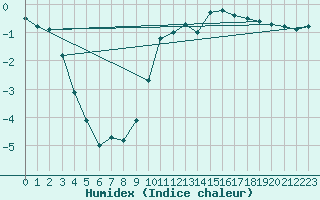 Courbe de l'humidex pour Maiche (25)