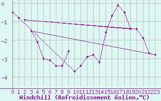 Courbe du refroidissement olien pour Bulson (08)