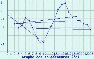 Courbe de tempratures pour Hd-Bazouges (35)