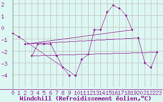 Courbe du refroidissement olien pour Nonaville (16)