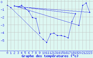 Courbe de tempratures pour Mont-Saint-Vincent (71)