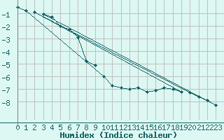 Courbe de l'humidex pour Kasprowy Wierch