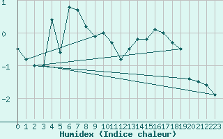 Courbe de l'humidex pour Montana