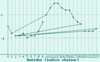 Courbe de l'humidex pour Brenner Neu