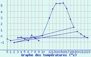 Courbe de tempratures pour Leign-les-Bois (86)