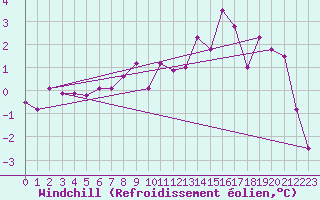 Courbe du refroidissement olien pour Vaslui