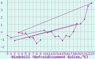 Courbe du refroidissement olien pour Crosby