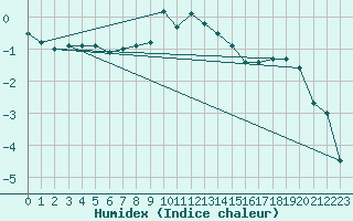 Courbe de l'humidex pour Pizen-Mikulka