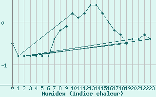 Courbe de l'humidex pour Schmittenhoehe