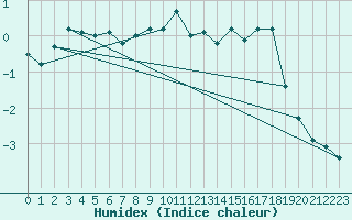 Courbe de l'humidex pour Kihnu