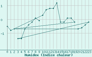 Courbe de l'humidex pour Oulu Vihreasaari