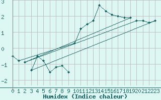 Courbe de l'humidex pour Rnenberg