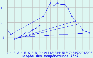 Courbe de tempratures pour Pajala