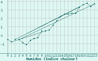 Courbe de l'humidex pour Cimetta