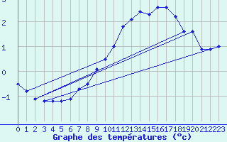 Courbe de tempratures pour Hekkingen Fyr