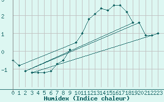 Courbe de l'humidex pour Hekkingen Fyr