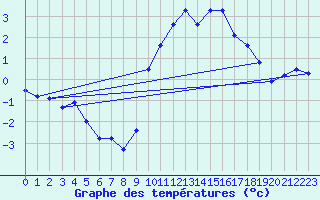 Courbe de tempratures pour Avord (18)