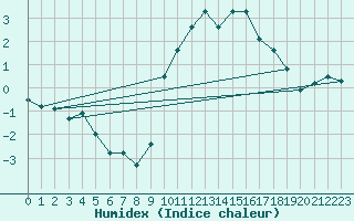 Courbe de l'humidex pour Avord (18)