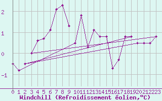 Courbe du refroidissement olien pour Naven