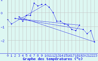 Courbe de tempratures pour Retitis-Calimani