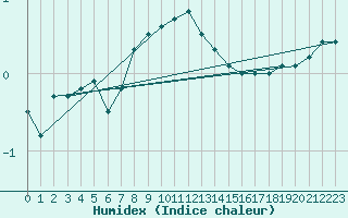 Courbe de l'humidex pour Russaro