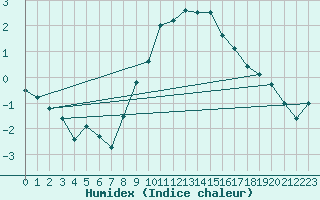 Courbe de l'humidex pour Wunsiedel Schonbrun