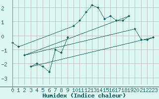 Courbe de l'humidex pour Moleson (Sw)