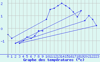 Courbe de tempratures pour Neubulach-Oberhaugst