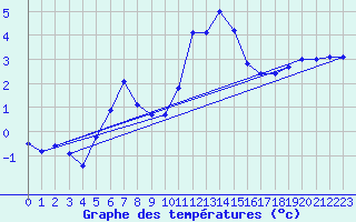 Courbe de tempratures pour Ruhnu